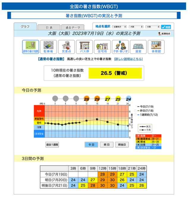 暑さ指数　大阪